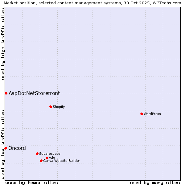 Market position of WordPress vs. AspDotNetStorefront vs. Oncord