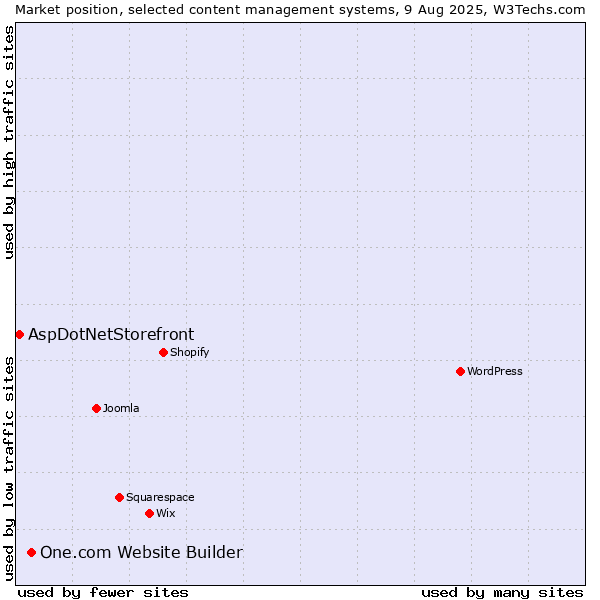 Market position of WordPress vs. One.com Website Builder vs. AspDotNetStorefront