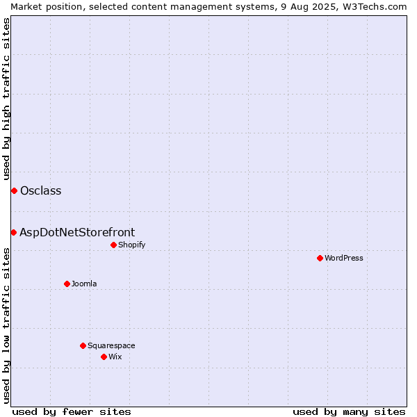Market position of WordPress vs. Osclass vs. AspDotNetStorefront