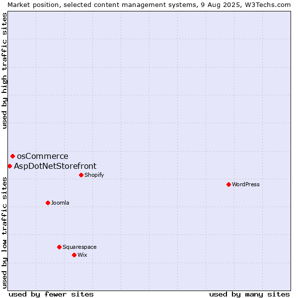 Market position of WordPress vs. osCommerce vs. AspDotNetStorefront