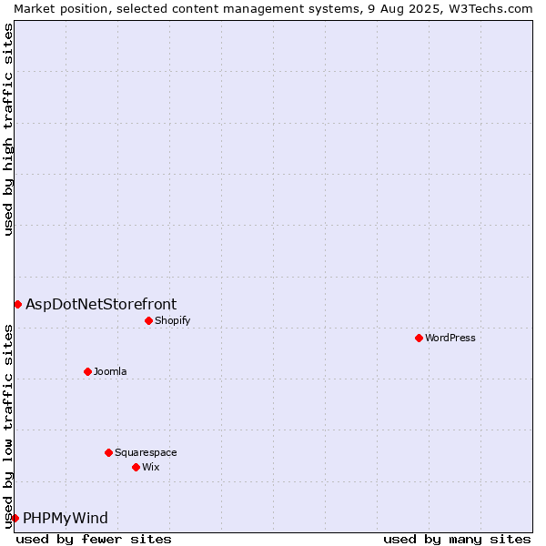 Market position of WordPress vs. AspDotNetStorefront vs. PHPMyWind
