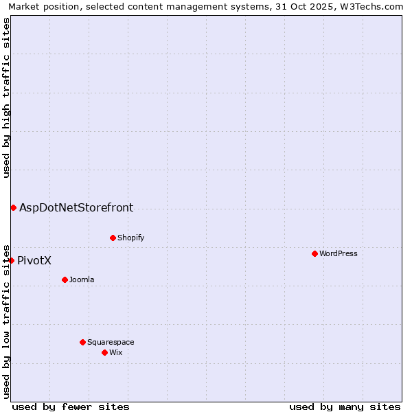 Market position of WordPress vs. AspDotNetStorefront vs. PivotX