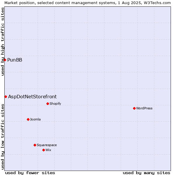 Market position of WordPress vs. AspDotNetStorefront vs. PunBB