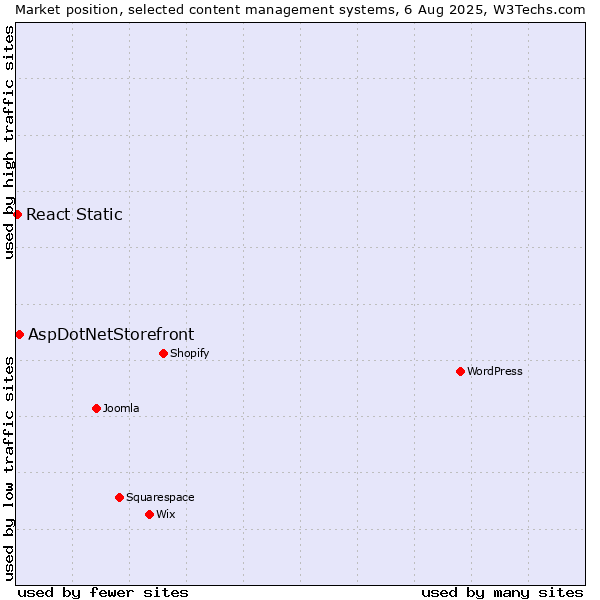 Market position of WordPress vs. AspDotNetStorefront vs. React Static