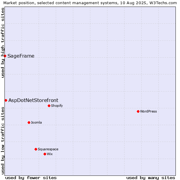 Market position of WordPress vs. AspDotNetStorefront vs. SageFrame