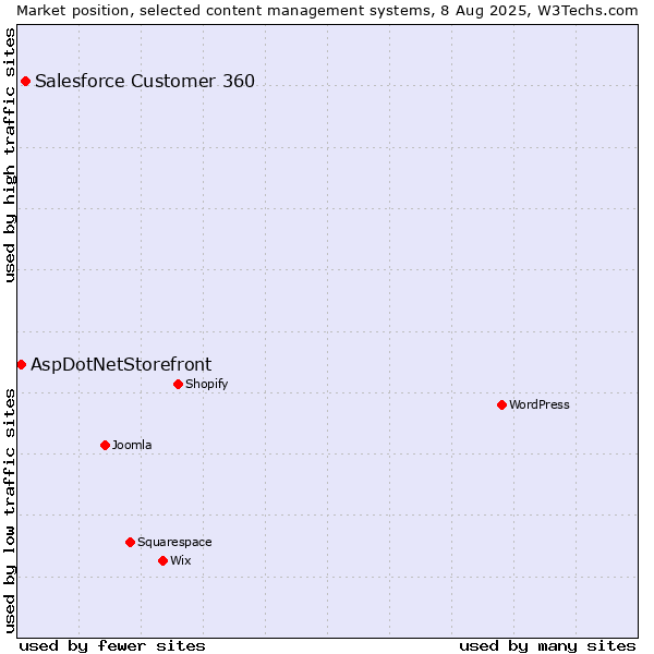 Market position of WordPress vs. Salesforce Customer 360 vs. AspDotNetStorefront