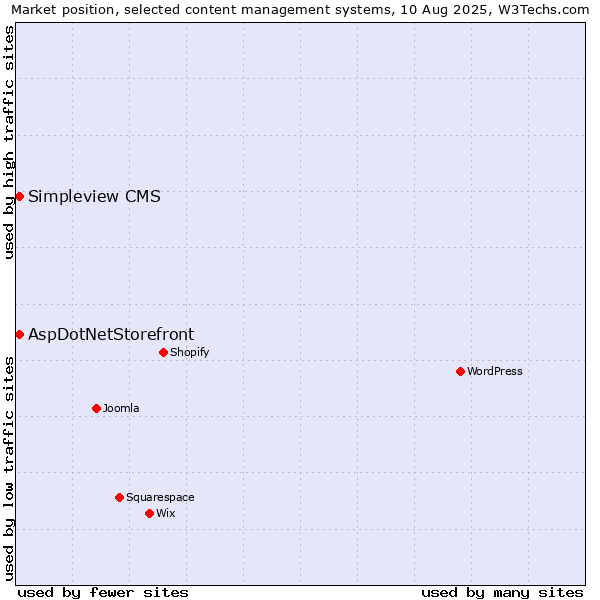 Market position of WordPress vs. AspDotNetStorefront vs. Simpleview CMS