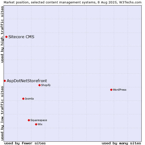 Market position of WordPress vs. Sitecore CMS vs. AspDotNetStorefront