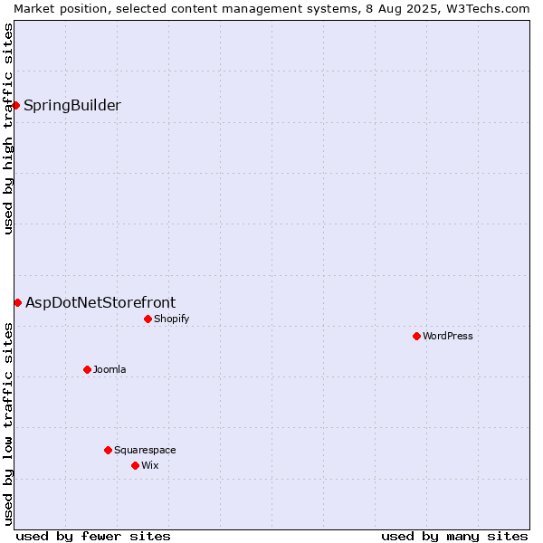 Market position of WordPress vs. AspDotNetStorefront vs. SpringBuilder