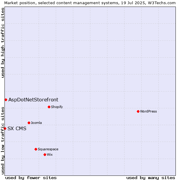 Market position of WordPress vs. AspDotNetStorefront vs. SX CMS