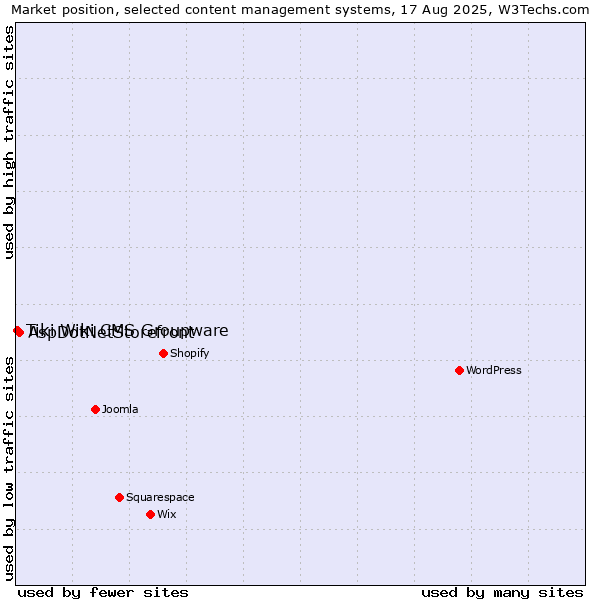 Market position of WordPress vs. AspDotNetStorefront vs. Tiki Wiki CMS Groupware