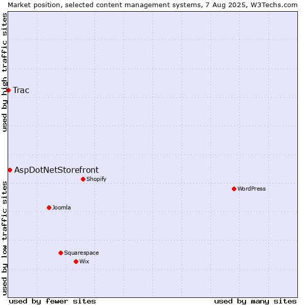Market position of WordPress vs. AspDotNetStorefront vs. Trac