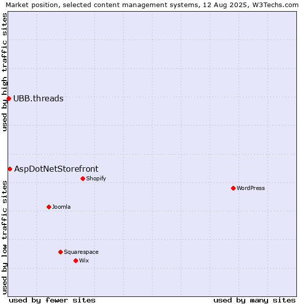 Market position of WordPress vs. AspDotNetStorefront vs. UBB.threads