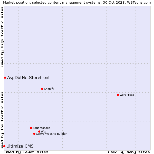 Market position of WordPress vs. AspDotNetStorefront vs. Ultimize CMS