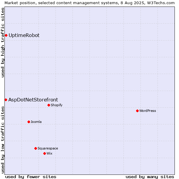 Market position of WordPress vs. UptimeRobot vs. AspDotNetStorefront