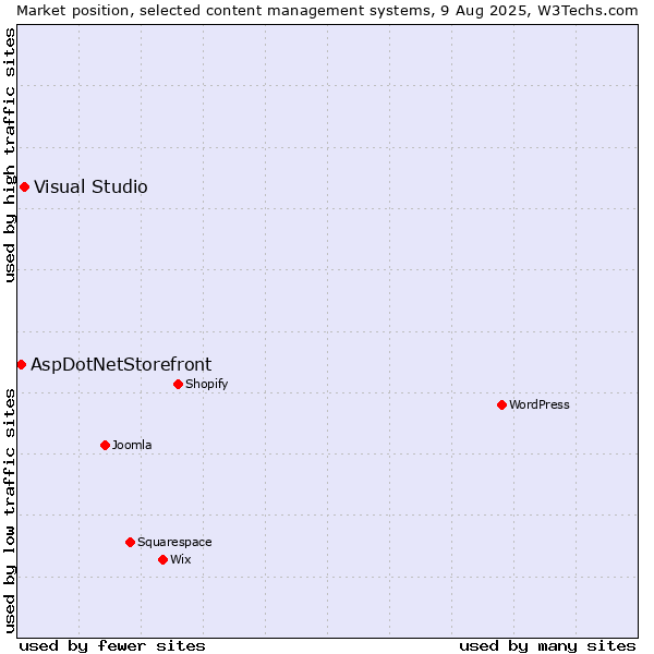 Market position of WordPress vs. Visual Studio vs. AspDotNetStorefront