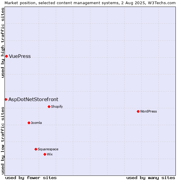 Market position of WordPress vs. VuePress vs. AspDotNetStorefront