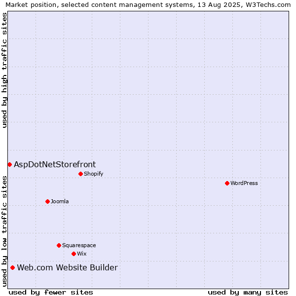 Market position of WordPress vs. Web.com Website Builder vs. AspDotNetStorefront