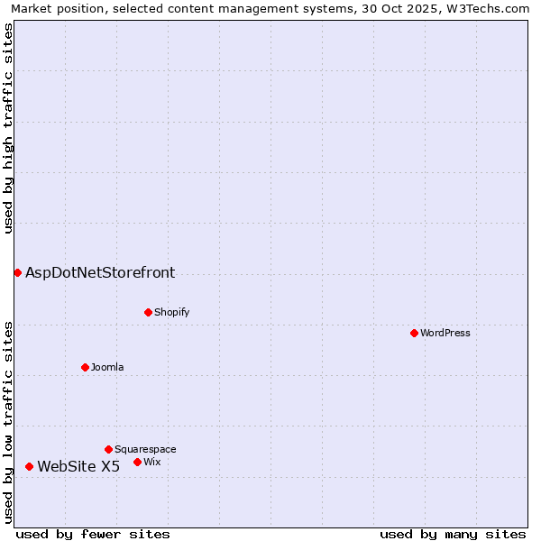 Market position of WordPress vs. WebSite X5 vs. AspDotNetStorefront