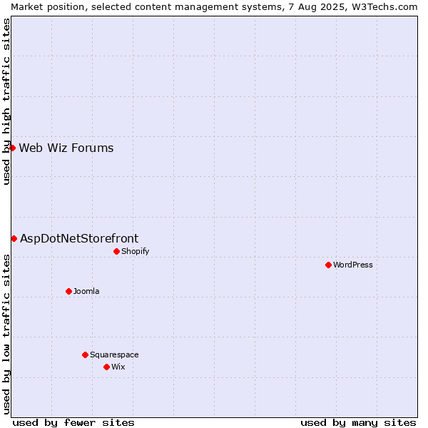 Market position of WordPress vs. AspDotNetStorefront vs. Web Wiz Forums