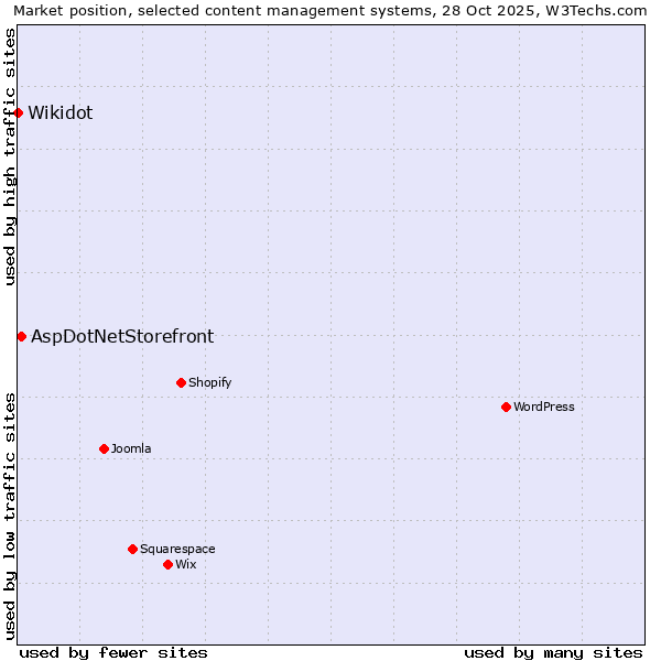 Market position of WordPress vs. AspDotNetStorefront vs. Wikidot