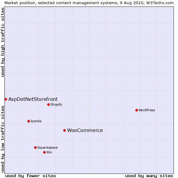 Market position of WordPress vs. WooCommerce vs. AspDotNetStorefront
