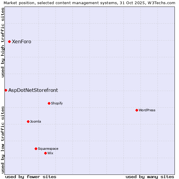 Market position of WordPress vs. XenForo vs. AspDotNetStorefront