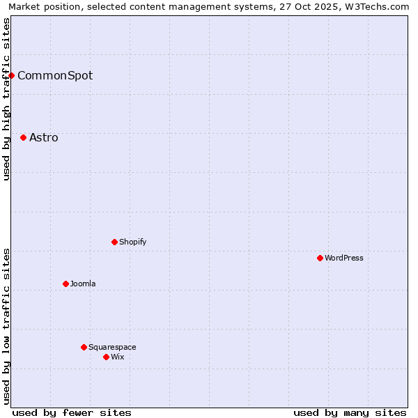 Market position of WordPress vs. Astro vs. CommonSpot