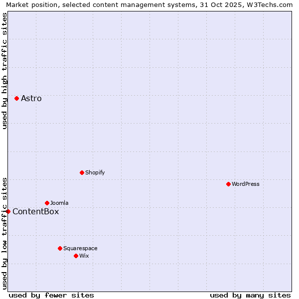 Market position of WordPress vs. Astro vs. ContentBox