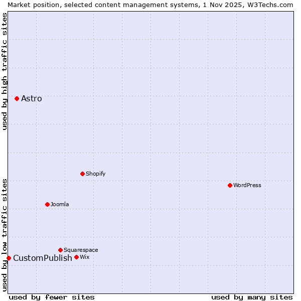 Market position of WordPress vs. Astro vs. CustomPublish
