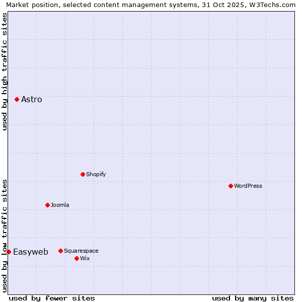 Market position of WordPress vs. Astro vs. Easyweb