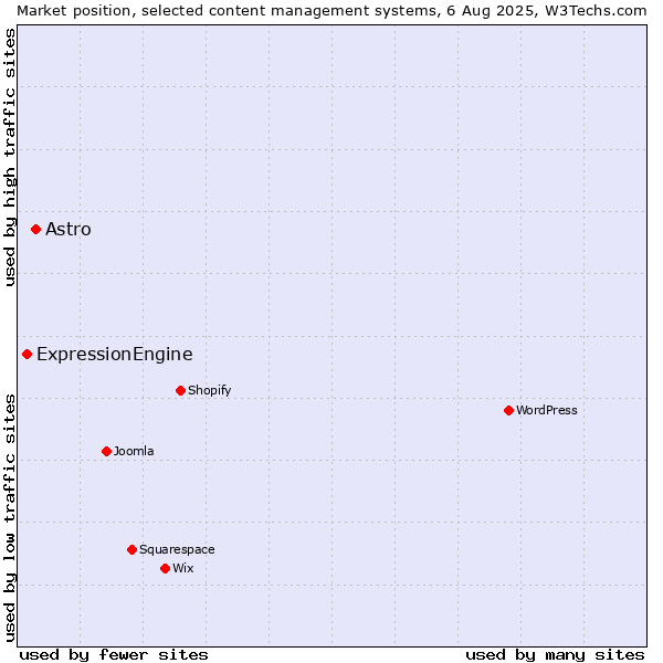 Market position of WordPress vs. Astro vs. ExpressionEngine