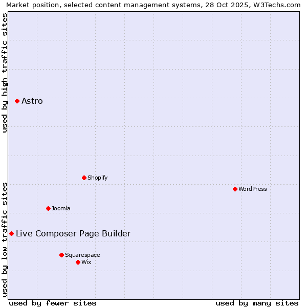 Market position of WordPress vs. Astro vs. Live Composer Page Builder
