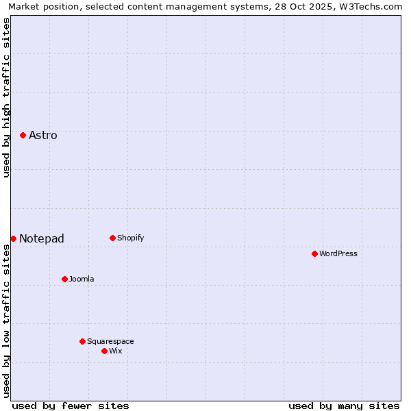 Market position of WordPress vs. Astro vs. Notepad