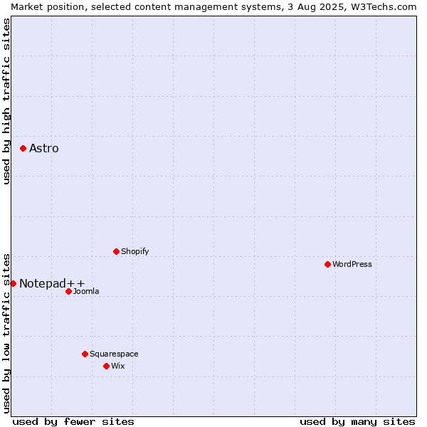Market position of WordPress vs. Astro vs. Notepad++