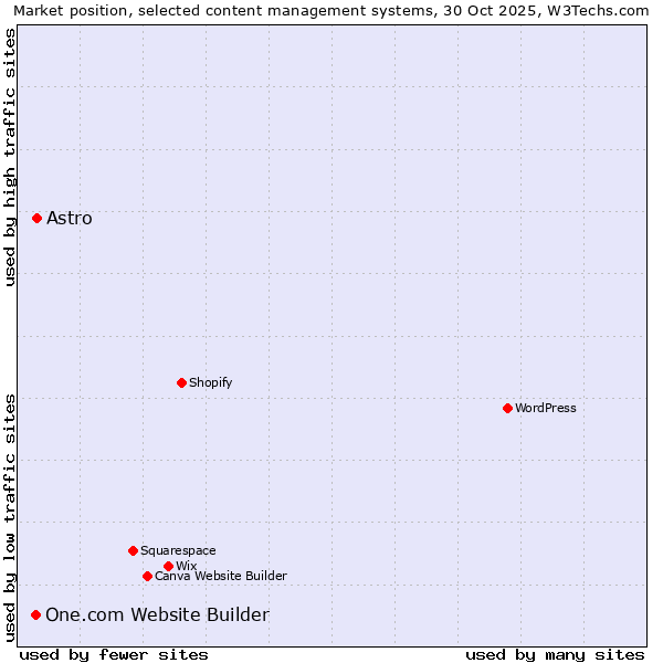 Market position of WordPress vs. Astro vs. One.com Website Builder