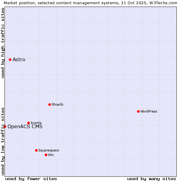 Market position of WordPress vs. Astro vs. OpenACS CMS
