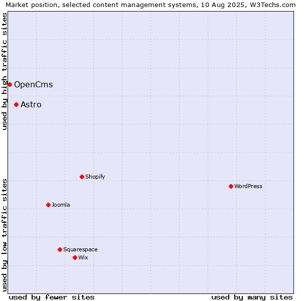 Market position of WordPress vs. Astro vs. OpenCms