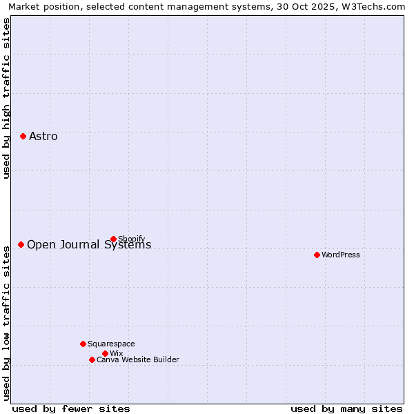 Market position of WordPress vs. Astro vs. Open Journal Systems