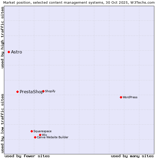 Market position of WordPress vs. PrestaShop vs. Astro