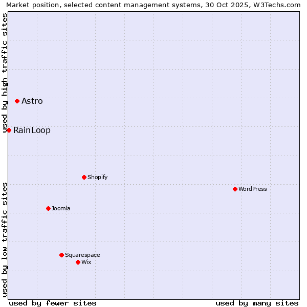 Market position of WordPress vs. Astro vs. RainLoop