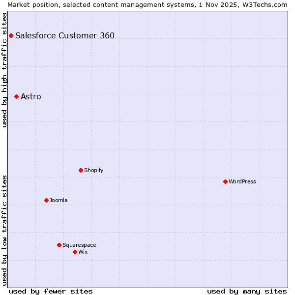 Market position of WordPress vs. Astro vs. Salesforce Customer 360