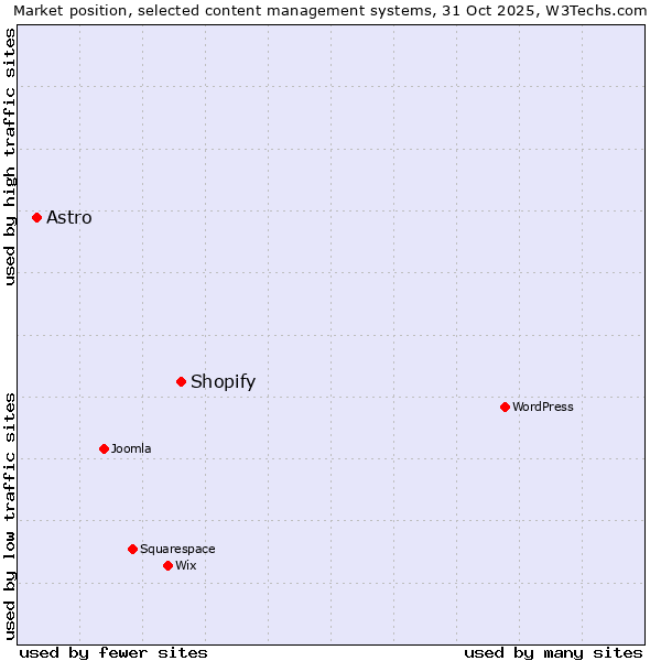 Market position of WordPress vs. Shopify vs. Astro