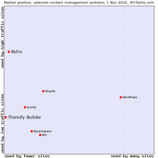 Market position of WordPress vs. Astro vs. Themify Builder