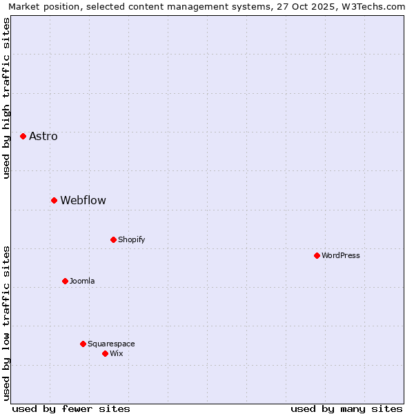 Market position of WordPress vs. Webflow vs. Astro