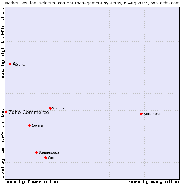 Market position of WordPress vs. Astro vs. Zoho Commerce