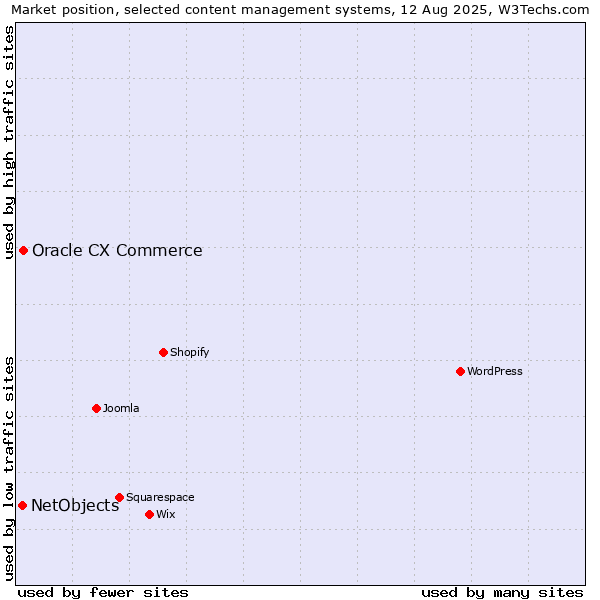 Market position of WordPress vs. Oracle CX Commerce vs. NetObjects