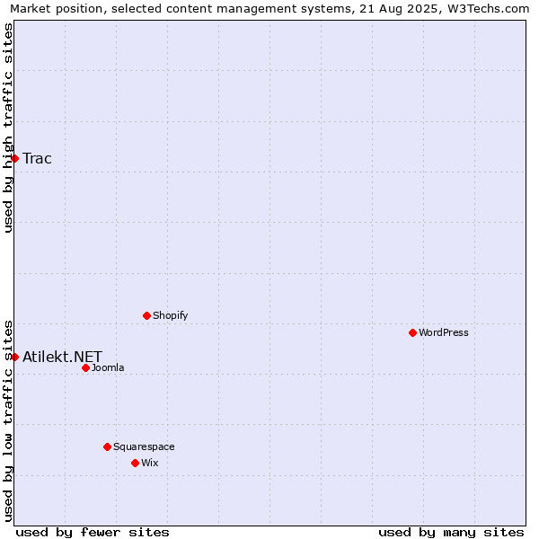 Market position of WordPress vs. Trac vs. Atilekt.NET