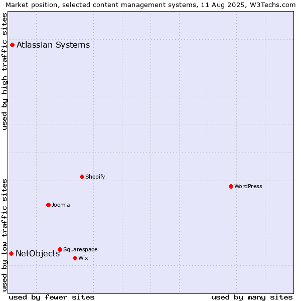 Market position of WordPress vs. Atlassian Systems vs. NetObjects