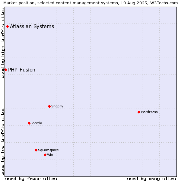 Market position of WordPress vs. Atlassian Systems vs. PHP-Fusion